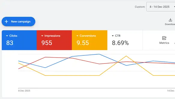 Google Ads results graph showing calls and leads